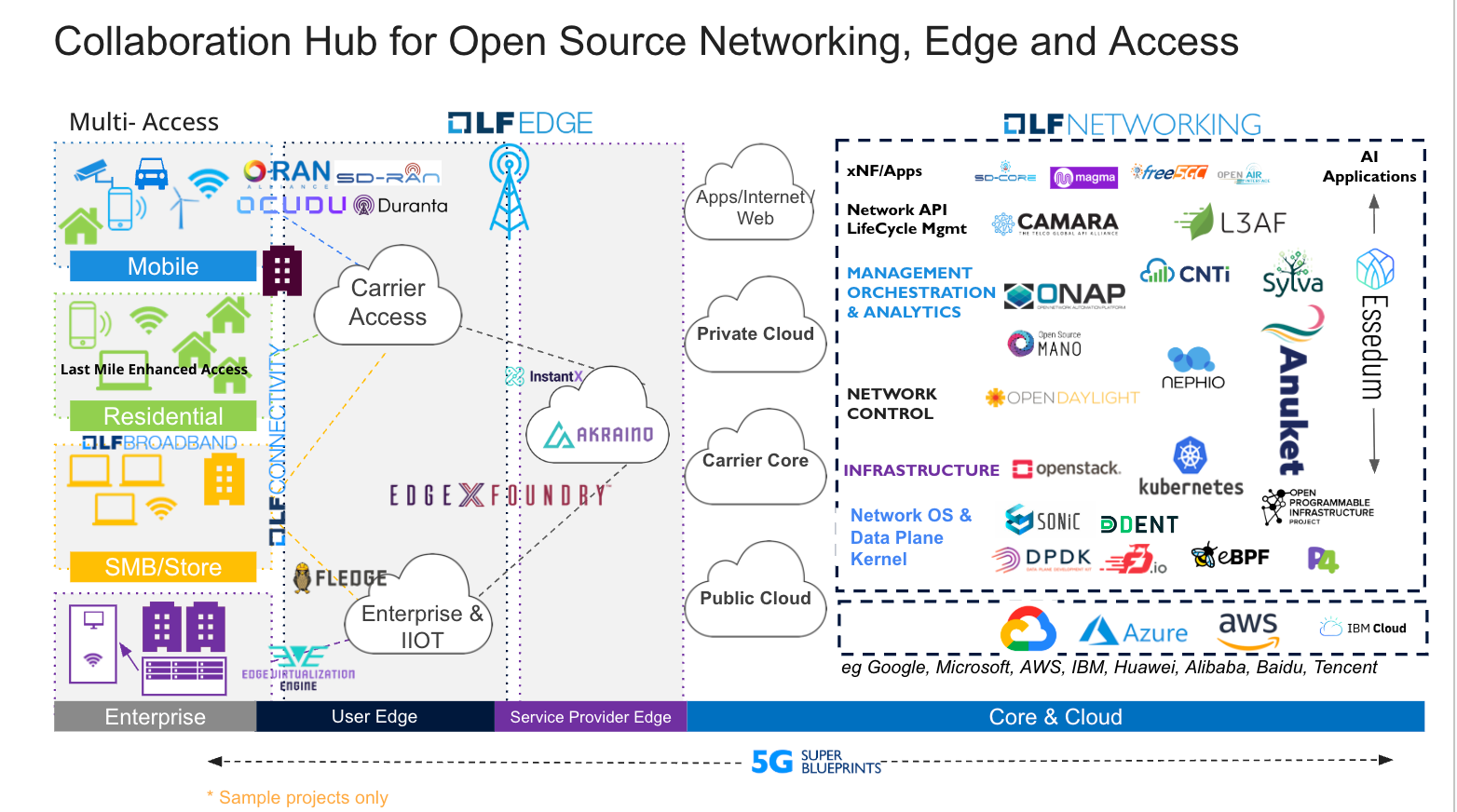 Messaging Ecosystem 5G Super Blueprints - LF Networking